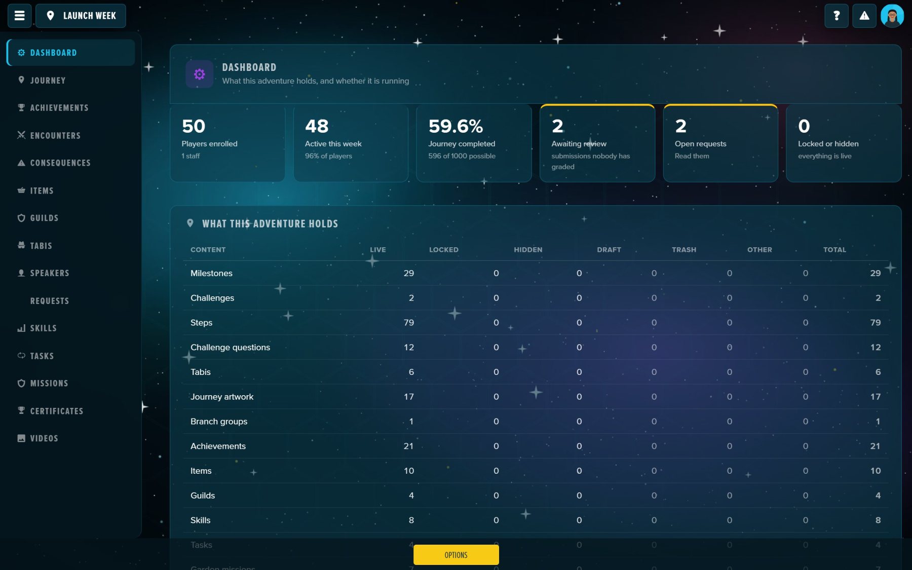 The adventure dashboard: who is active, what is waiting for review, and what is open.
